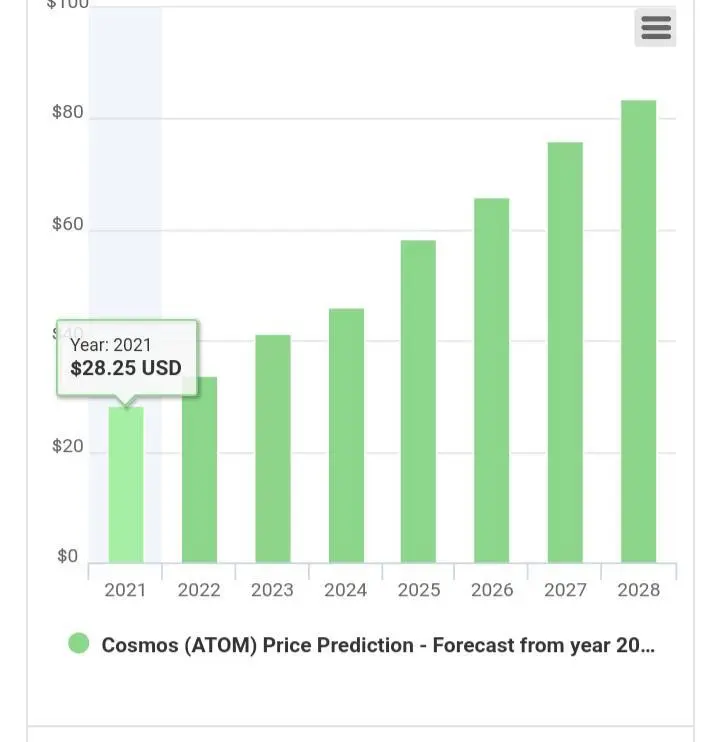 Ali ima kriptovaluta cosmos prihodnost?
