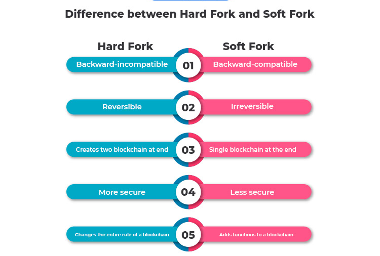 Kaj je softfork v verigi blokov?
