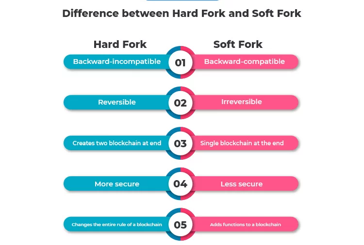 Kaj je softfork v verigi blokov?