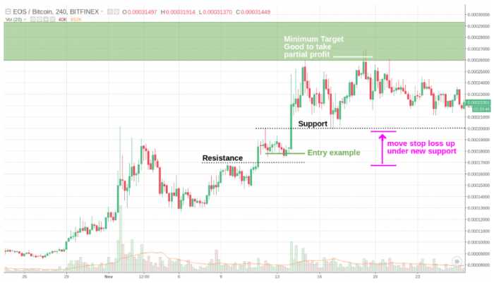 Ali so strategije breakout zanesljive?
