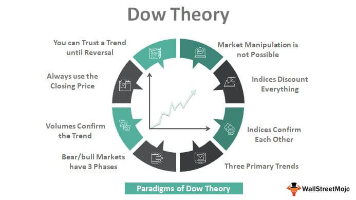 Dow je eden od glavnih konceptov tehnične analize
