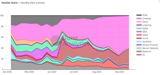 Ali ima dune Analytics žeton?
