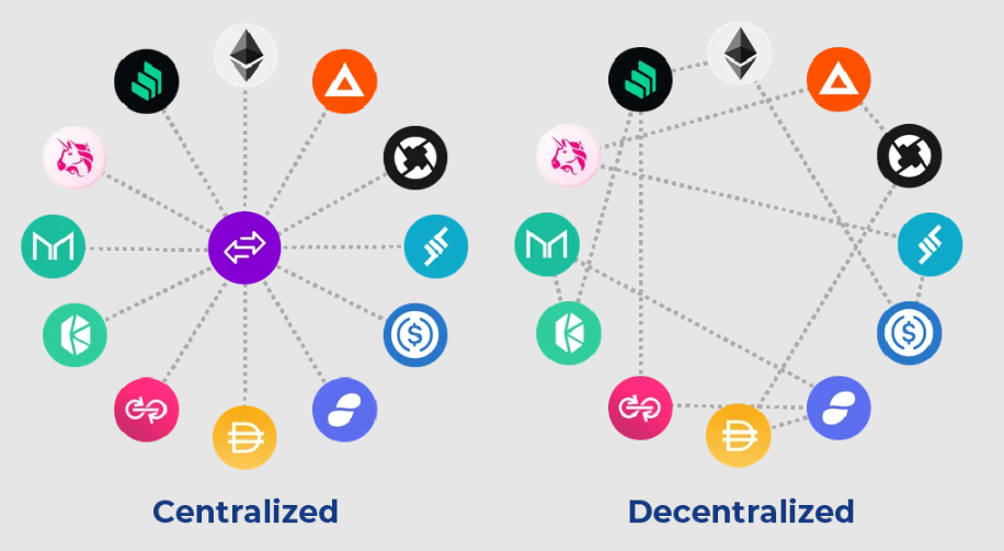 Ali obstajajo decentralizirane borze? Decentralizacijske izmenjave
