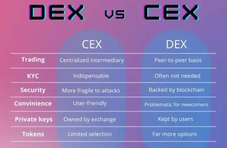 Najboljše borze DEX po obsegu trgovanja

