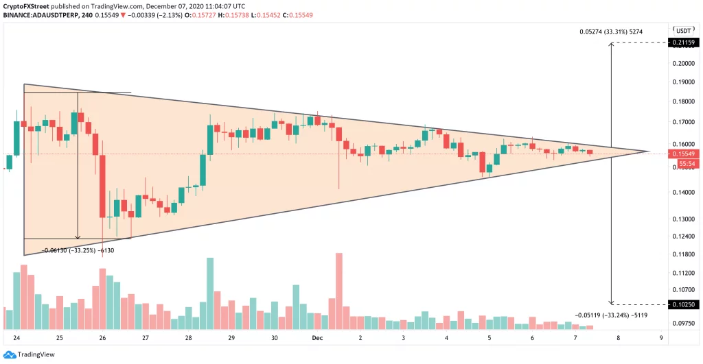 Koliko je kovancev Cardano ADA?
