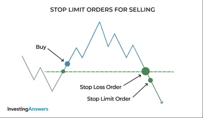 Kaj sta Stop Loss in Stop Limit?
