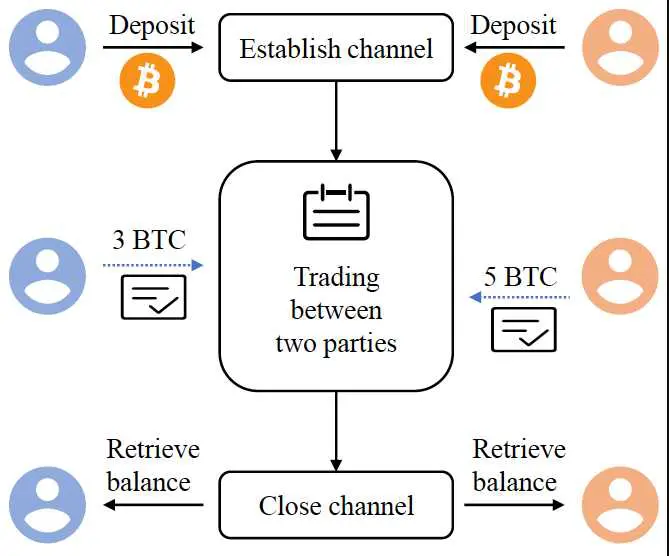 Kako lahko bitcoine pošljem prek žetona omrežja Lightning Network?
