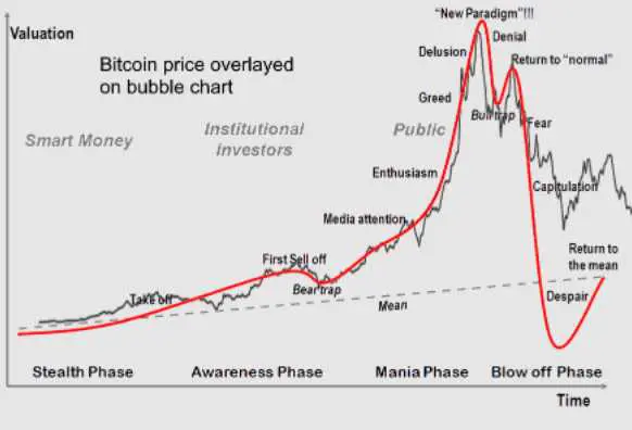 Ali lahko bitcoin pade na ničlo?
