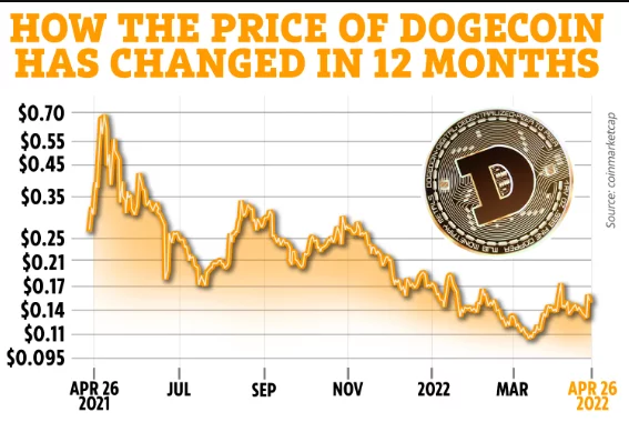 Dogecoin - najbolj priljubljena kriptovaluta v ZDA.
