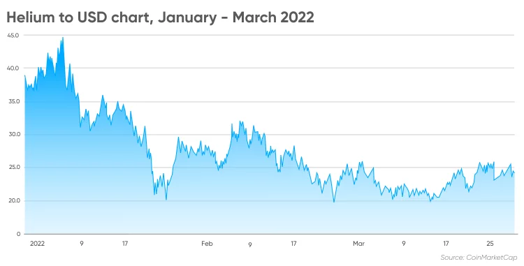 Ali je kriptovaluta helij dobra naložba?
