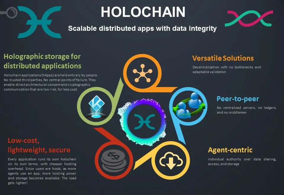 Koliko bo vreden Holochain?
