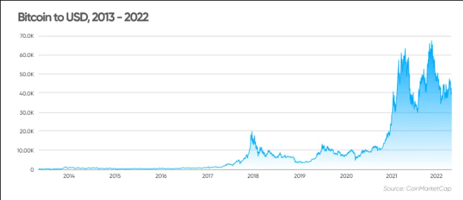Koliko bodo bitcoini vredni leta 2022?
