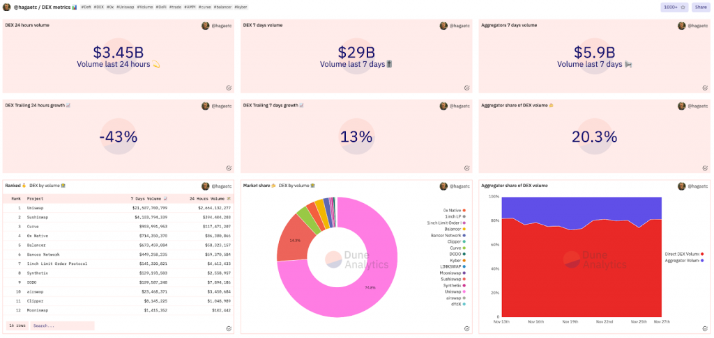 Za kaj se uporablja vadnica dune analytics?
