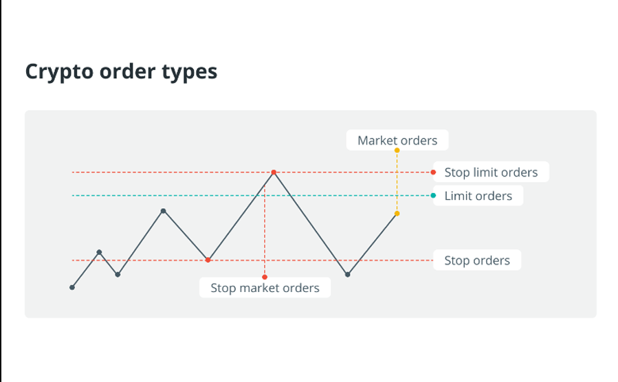 Vodnik za začetnike po vrstah naročil za kriptovalute: stop loss