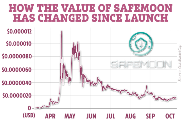 SafeMoon je tvegana naložba zaradi visoke volatilnosti

