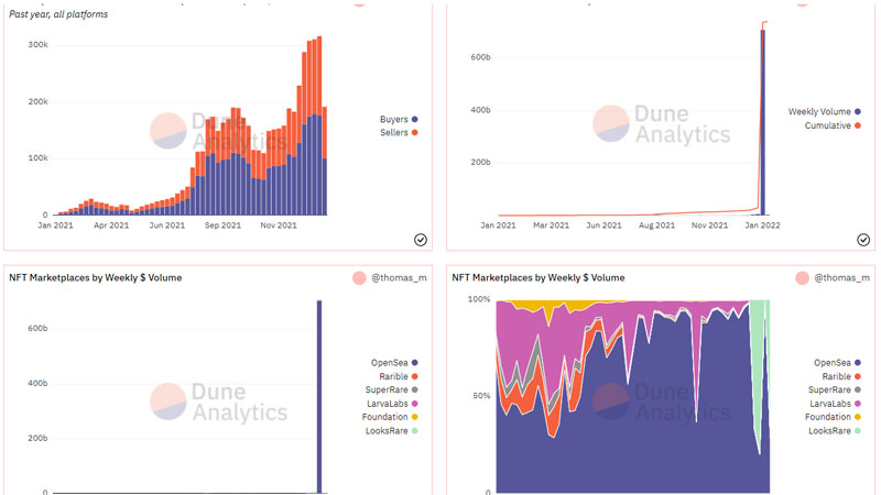 Kaj je dune Analytics in kako deluje?
