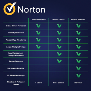 Ali je Norton 360 dobra protivirusna programska oprema? 