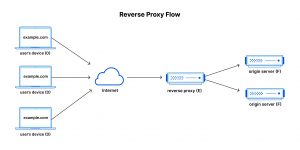 Kaj je proxy strežnik in kako deluje? 