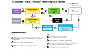 BlackRockova aplikacija Bitcoin ETF ponuja model "predplačila" za večje ameriške banke. 