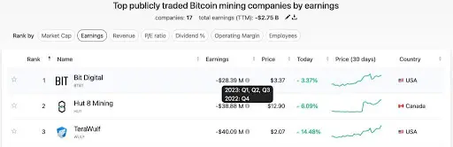 Omembe vredne izgube družbe Bit Digital pri rudarjenju bitcoinov
