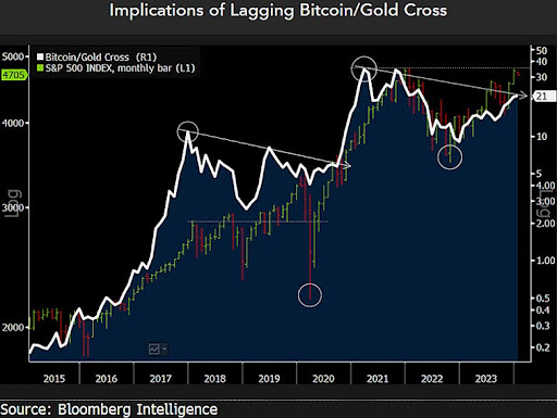 Diagrami cen Bitcoina in zlata 2024 - sledenje finančnemu potovanju dveh titanov
