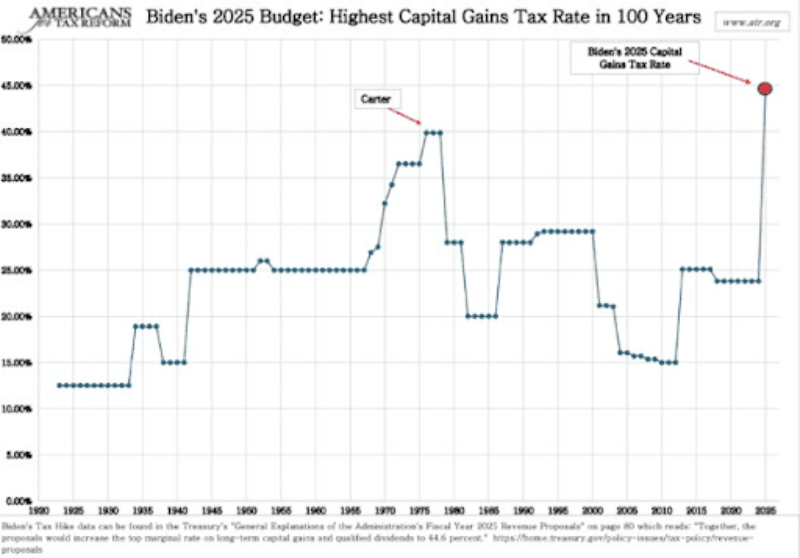 Predsednik Biden želi skoraj podvojiti obstoječo davčno stopnjo za dolgoročne kapitalske dobičke na 39,6 %.
