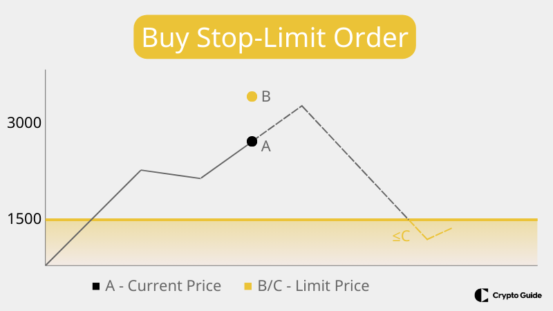 Naročilo Buy-stop-limit.