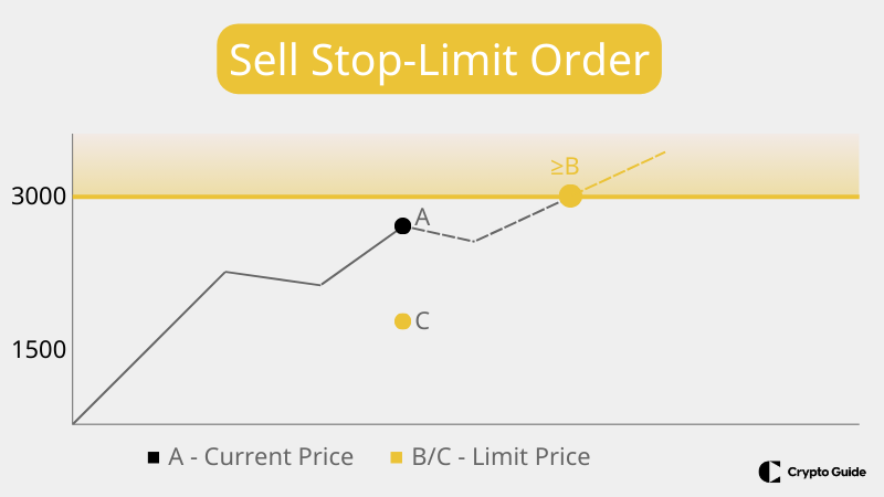 Naročilo Sell-stop-limit-order.