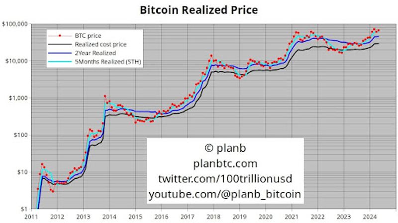 Bitcoin realizirana cena
