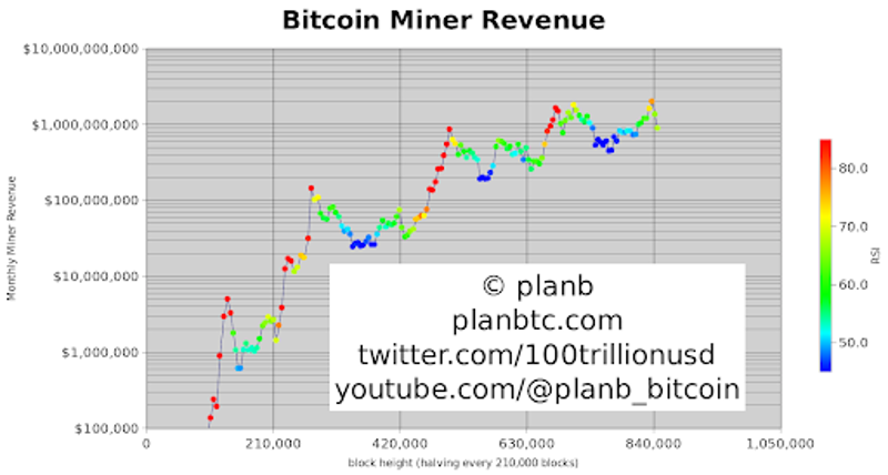 Prihodki rudarjev bitcoinov
