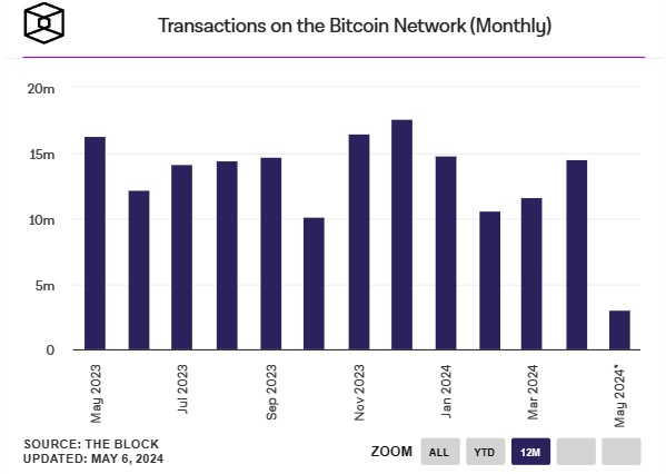 Transakcije-Bitcoin-on-net na mesečni osnovi
