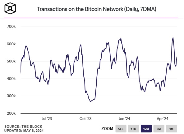 Transakcije z bitcoini - transakcije z bitcoini v omrežju na dan
