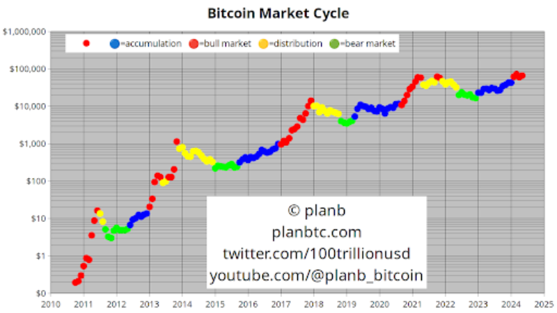 Tržni cikel bitcoinov
