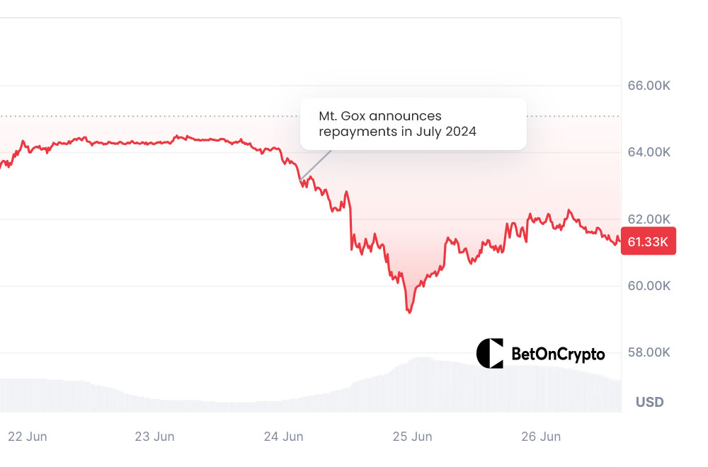 Cena bitcoinov po odpustu družbe Mt.-Goxi
