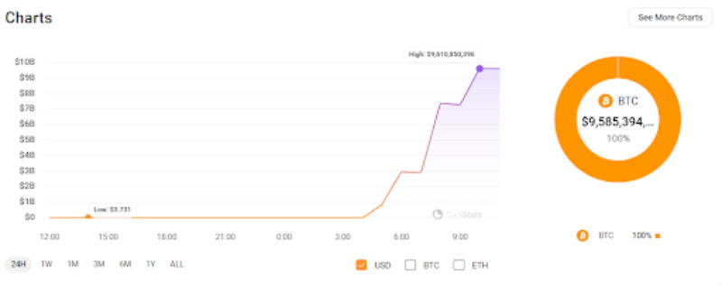 Graf prenosa 141.686 BTC v Mt. Gox 28. maja
