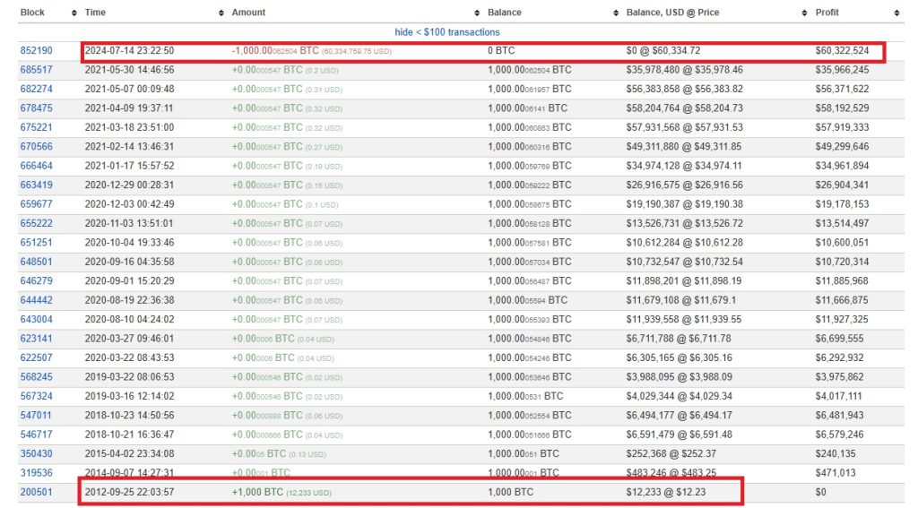 1000-BTC-prenesenih-izvodov-po-12-letih-dremanja
