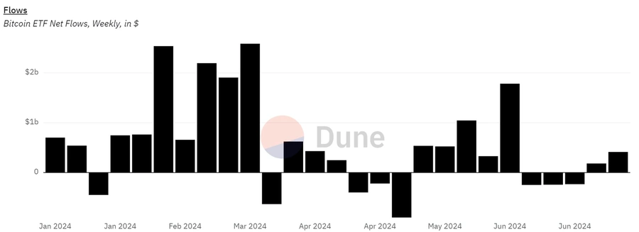 Tedenski neto prilivi na ETF-ih za bitcoin v ameriških dolarjih (Weekly-Bitcoin-ETF-Net-Inflows-in-USD)
