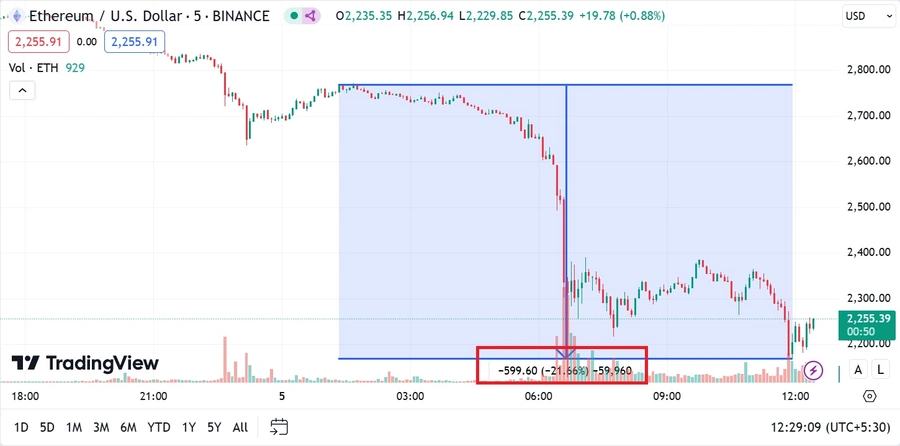 Ether je v manj kot 12 urah padel za več kot 20 %