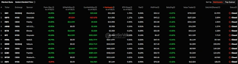 Primerjava pritokov in odlivov ETF-jev Bitcoin in Ether 21. avgusta 2024.

