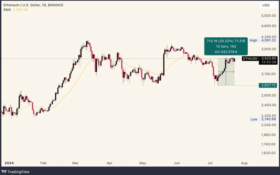 Skladi Ethereum, s katerimi se trguje na borzi (ETF)
