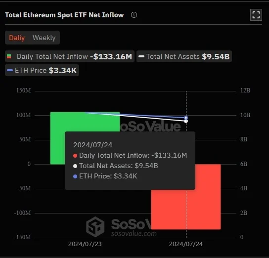 Skupni neto priliv na promptni ETF Ethereum
