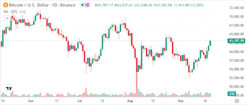 Bitcoin se je povečal za 2,4 % nad 62 000 $