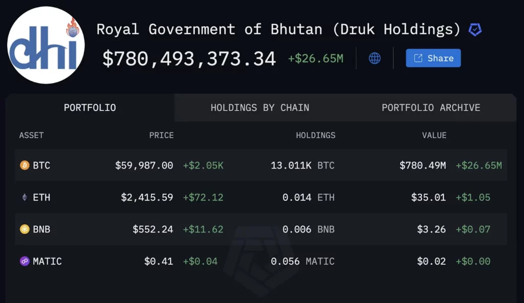 Butanova imetja bitcoinov
