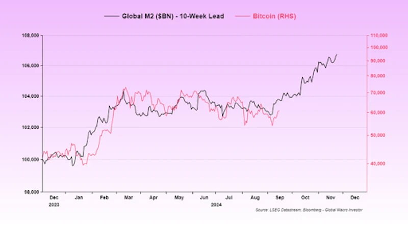 Graf, ki primerja globalni M2 in Bitcoin
