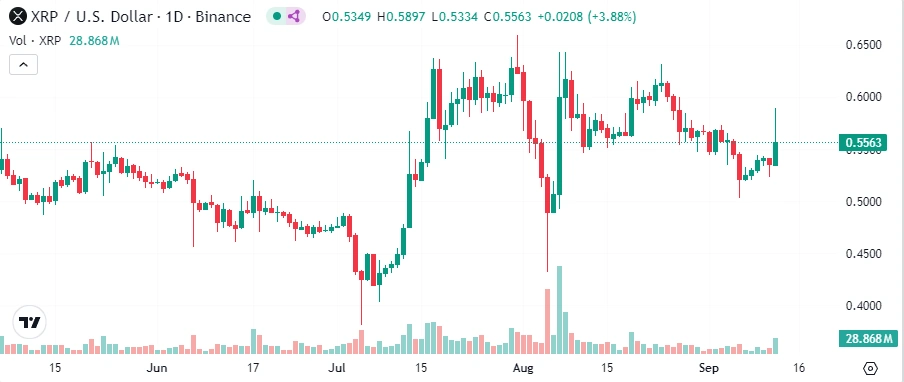 XRP navzgor za 8 %
