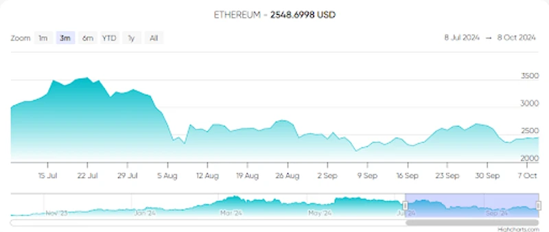 Spremembe cene ethereja v zadnjih treh mesecih
