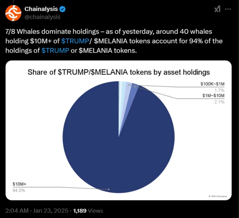 Graf, ki prikazuje 94 % žetonov $TRUMP$MELANIA, ki jih imajo v lasti kite.